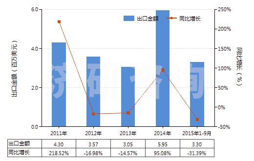 2011-2015年9月中國尼龍等聚酰胺其他變形紗線（單紗細(xì)度≤50特）(HS54023190)出口總額及增速統(tǒng)計